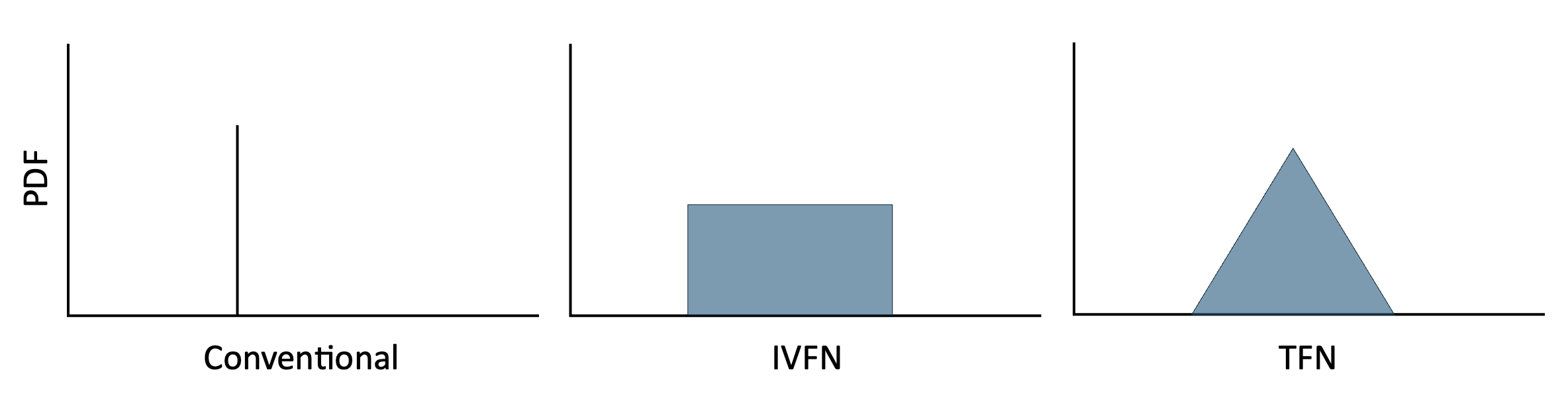 Probability density functions for different types of edge weights (conventional, IVFN, TFN).