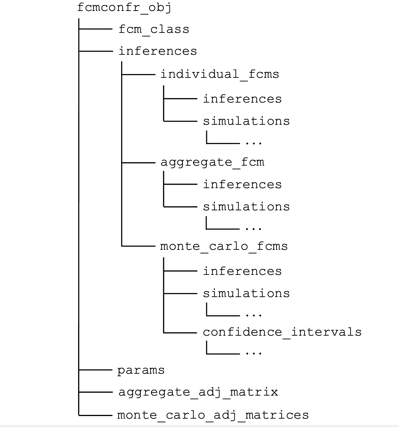 A tree illustrating the organization of an fcmconfr() output object. Three dots indicate additional data within a branch.