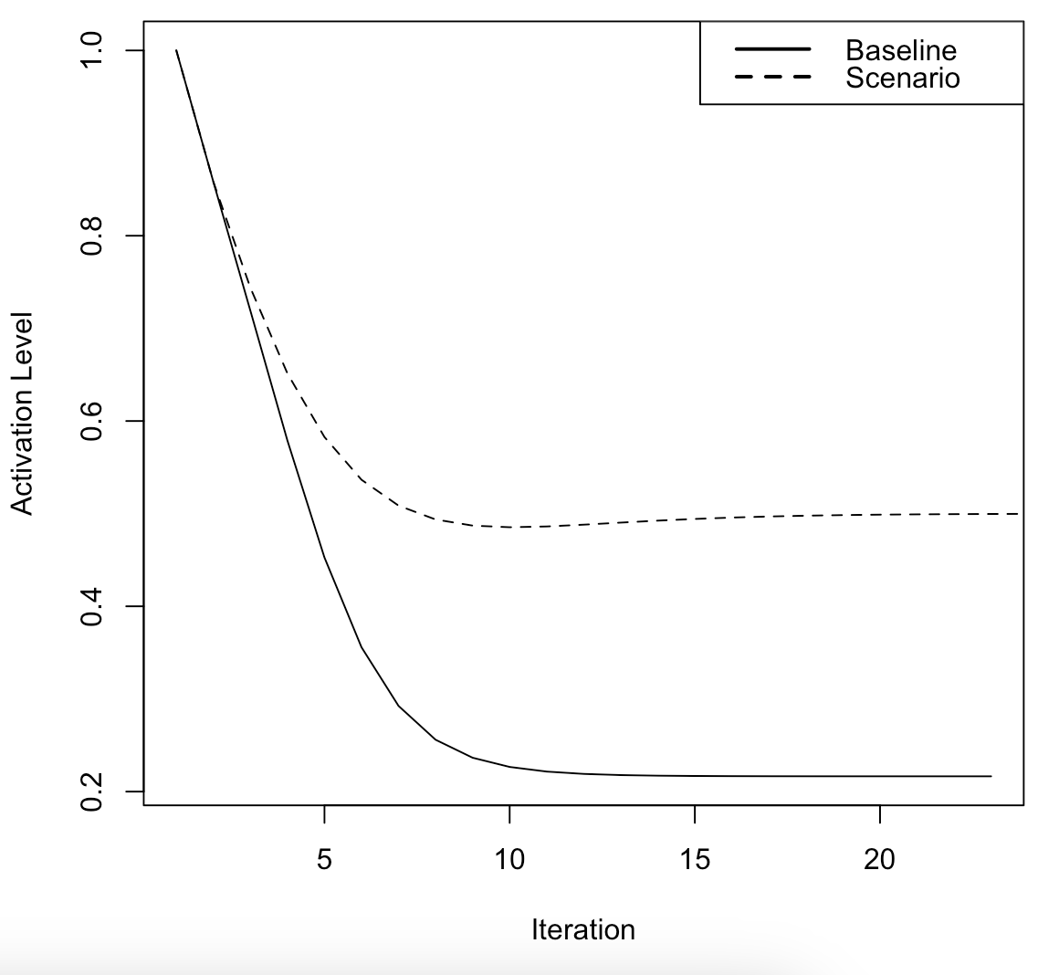 Scenario and Baseline time-series data for Salinization.of.the.Reservoir based on the first of the individual FCMs